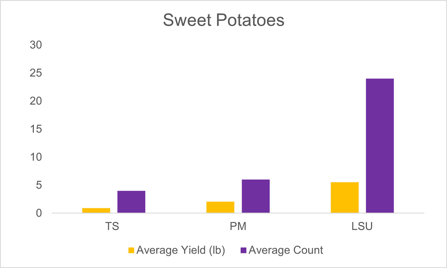 A chart shows the yield totals of a sweet potato harvest.
